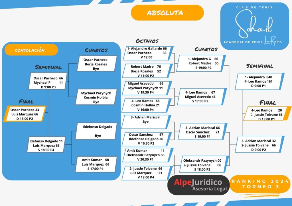 Categoría Absoluta Torneo 3 Resultados Club de Tenis Sohail Fuengirola