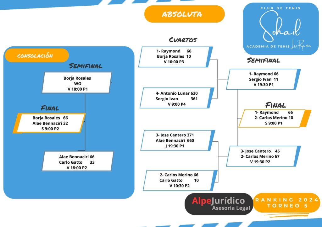 Categoría Absoluta Torneo 5