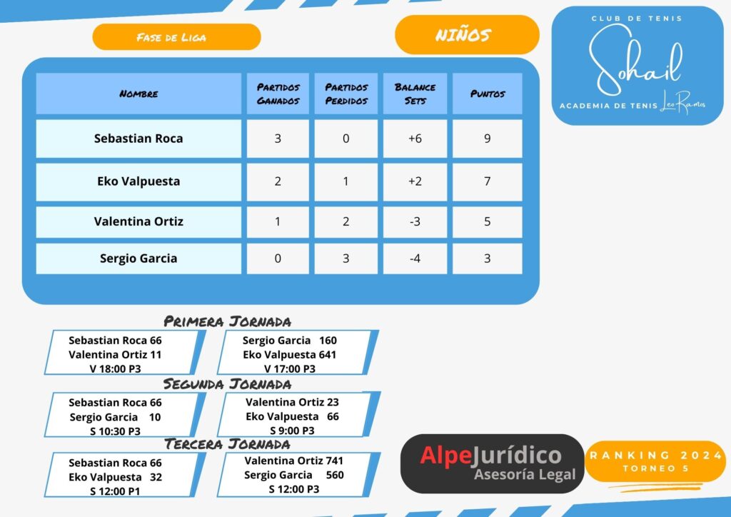 Categoría Sub 15 Torneo 5